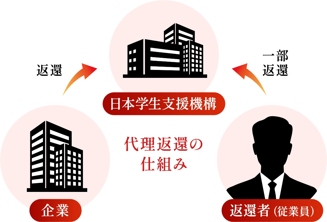 代理返還の仕組み