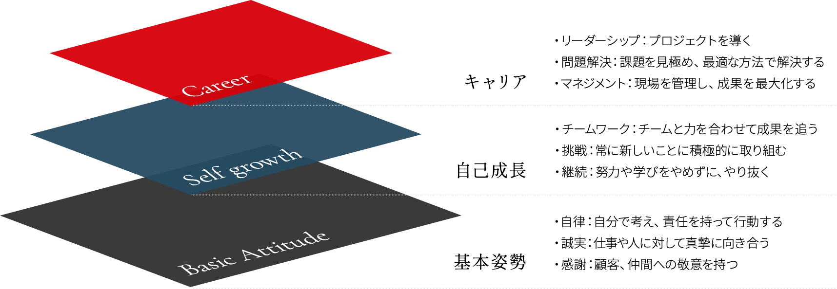 キャリア 自己成長 基本姿勢